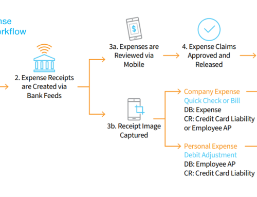 Unlocking Efficiency: Acumatica’s Advanced Expense Management Module