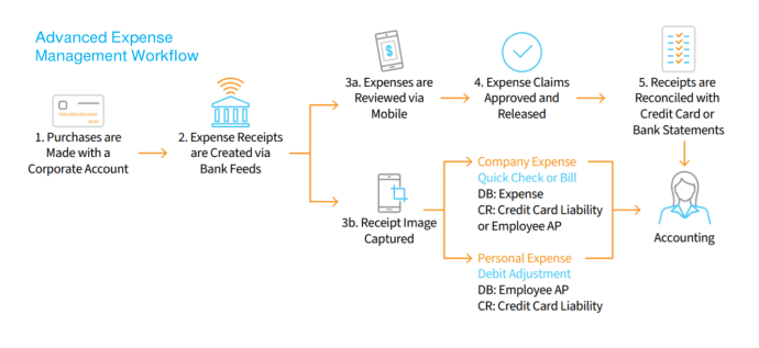 Acumatica's Advanced Expense Management Workflow Chart