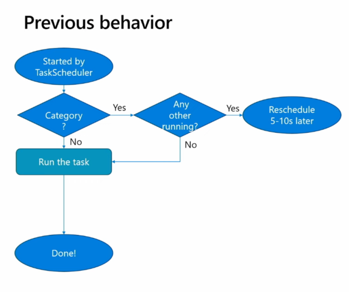 365 BC Job Queues - Previous Behavior