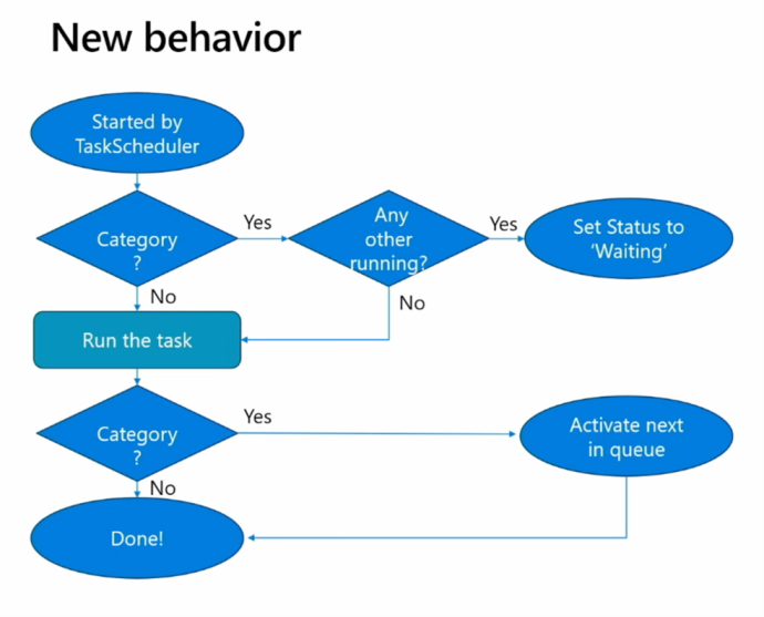 365 BC Job Queues - New Behavior