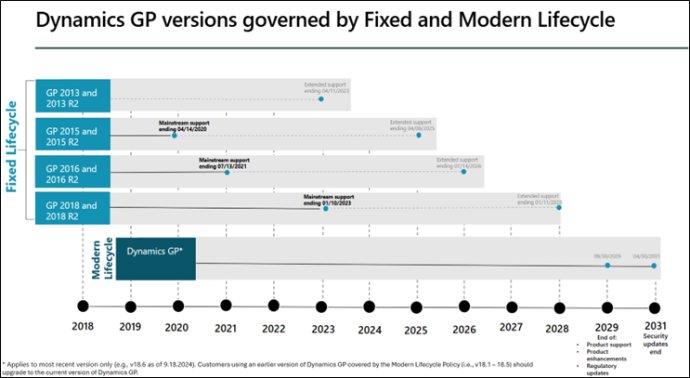 Dynamics GP versions governed by Fixed and Modern Lifecycle